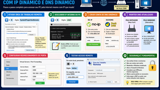 Configuração de acesso remoto no Windows usando DNS dinâmico e IP dinâmico com redirecionamento de porta no roteador
