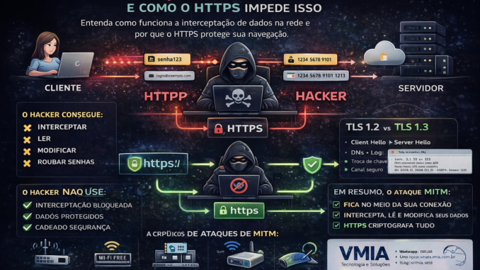 Diagrama explicando o ataque MITM mostrando interceptação entre cliente e servidor e proteção via HTTPS