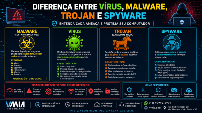 Diferença entre vírus, malware, trojan e spyware explicada em infográfico, mostrando como cada ameaça digital funciona e como proteger o computador.