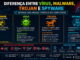 Diferença Entre Vírus, Malware, Trojan E Spyware Explicada Em Infográfico, Mostrando Como Cada Ameaça Digital Funciona E Como Proteger O Computador.
