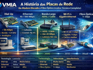 História Das Placas De Rede Desde Modem Discado Ethernet Wifi Até Fibra Óptica Evolução Tecnologia Vmia