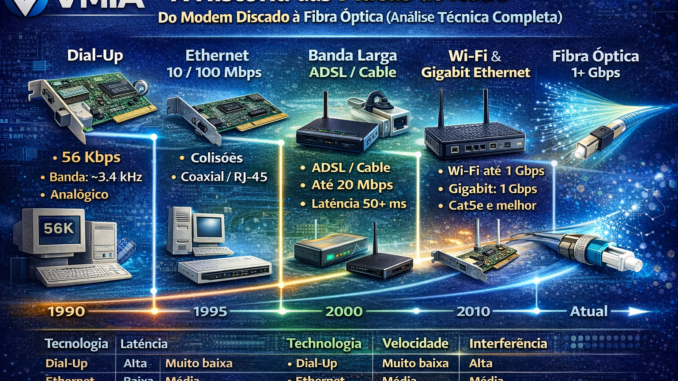 história das placas de rede desde modem discado ethernet wifi até fibra óptica evolução tecnologia vmia