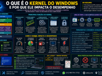 Infográfico Explicando O Que É O Kernel Do Windows, Como Funciona O Gerenciamento De Cpu, Memória, Drivers E Como Impacta O Desempenho Do Computador.