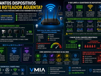 Infográfico Mostrando Quantos Dispositivos Um Roteador Aguenta Com Comparação Wifi 5 Wifi 6 Wifi 7 E Impacto De Iot Na Rede