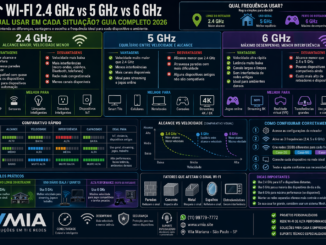 Infografico Comparando Wifi 2.4Ghz 5Ghz E 6Ghz Mostrando Alcance Velocidade Interferencia E Quando Usar Cada Frequencia