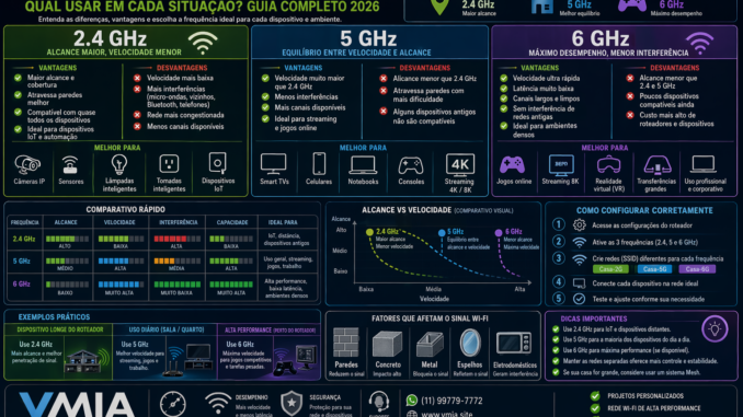 infografico comparando wifi 2.4ghz 5ghz e 6ghz mostrando alcance velocidade interferencia e quando usar cada frequencia