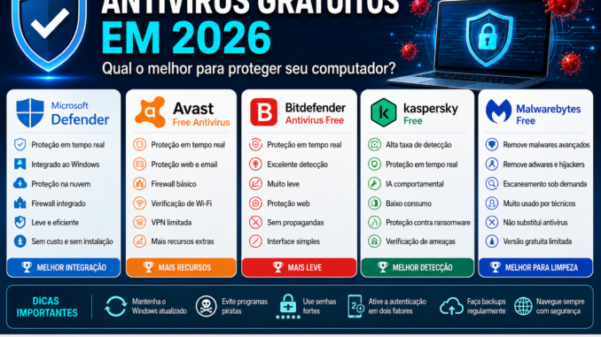 Comparativo dos melhores antivírus gratuitos em 2026 mostrando Windows Defender, Avast, Bitdefender, Kaspersky e Malwarebytes com recursos de proteção para Windows