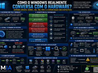 Infográfico Vmia Explicando Como O Windows Conversa Com Hardware Usando Drivers, Kernel E Hal