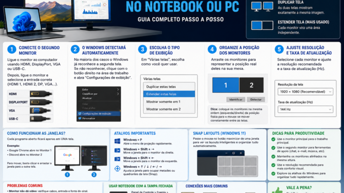 Guia completo da VMIA mostrando como usar dois monitores no notebook ou PC, incluindo configuração de telas, resolução, organização de janelas, atalhos do Windows, conexões HDMI e DisplayPort e dicas de produtividade.