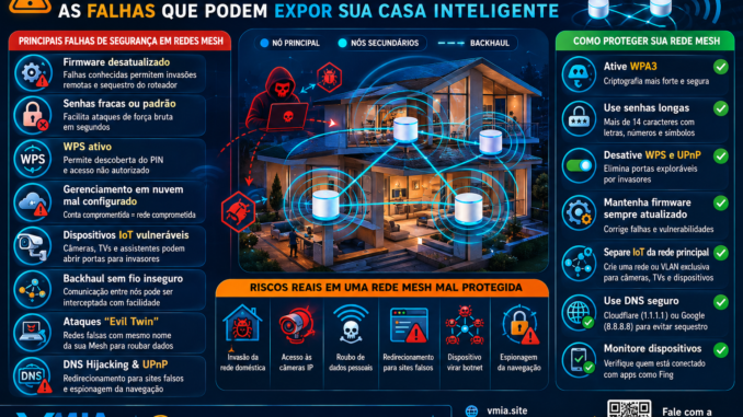 Infográfico VMIA explicando falhas de segurança em redes Mesh Wi-Fi, riscos de IoT, backhaul inseguro, WPS, DNS Hijacking, roaming e proteção WPA3.