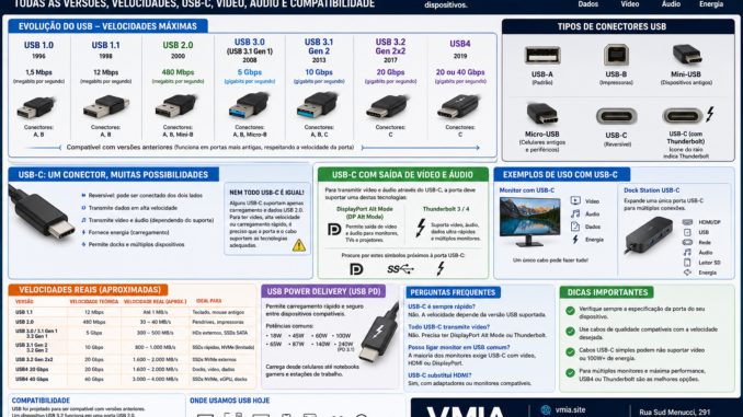 Infográfico completo da VMIA explicando todas as versões USB, incluindo USB 1.0, 2.0, 3.0, 3.1, 3.2, USB4 e USB-C, mostrando velocidades de transmissão, conectores, compatibilidade, saída de vídeo, áudio, Thunderbolt e USB Power Delivery.