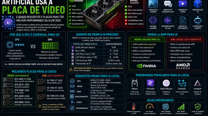 Infográfico explicando como a inteligência artificial usa placas de vídeo NVIDIA e AMD, VRAM necessária para IA local, CUDA, ROCm e melhores GPUs para IA em 2026.