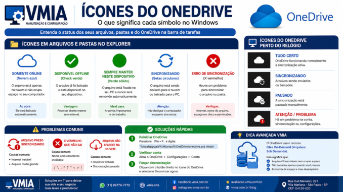 Ícones do OneDrive explicados no Windows mostrando nuvem azul, check verde, sincronização e erro de arquivos e pastas