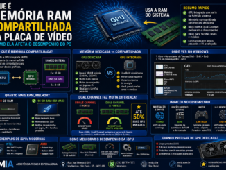 Infográfico Explicando O Que É Memória Ram Compartilhada Da Placa De Vídeo, Diferença Entre Gpu Integrada E Dedicada, Vram, Dual Channel E Impacto No Desempenho Do Computador