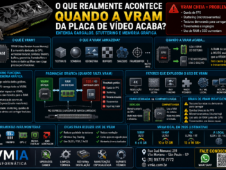 Infográfico Vmia Explicando O Que Acontece Quando A Vram Da Placa De Vídeo Acaba