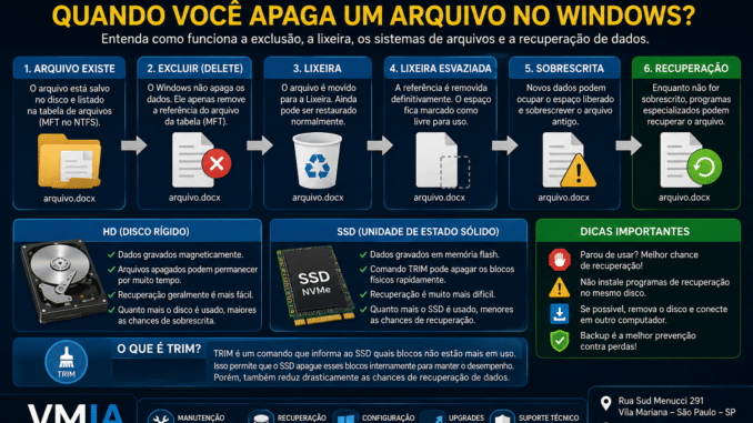 Infográfico explicando o que acontece quando um arquivo é apagado no Windows, incluindo funcionamento da lixeira, sobrescrita, recuperação de dados, SSD, HD e comando TRIM.