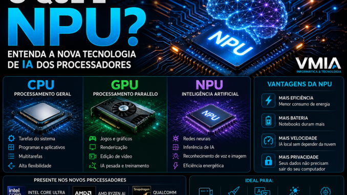Ilustração tecnológica explicando o que é NPU, comparando CPU, GPU e NPU em processadores modernos com inteligência artificial integrada em notebooks AI PC.
