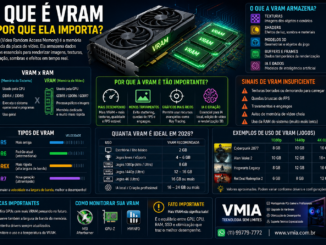 Infográfico Explicando O Que É Vram, Tipos De Memória De Vídeo Gddr5, Gddr6 E Gddr7, Importância Para Jogos, Inteligência Artificial E Desempenho Gráfico