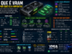 Infográfico Explicando O Que É Vram, Tipos De Memória De Vídeo Gddr5, Gddr6 E Gddr7, Importância Para Jogos, Inteligência Artificial E Desempenho Gráfico
