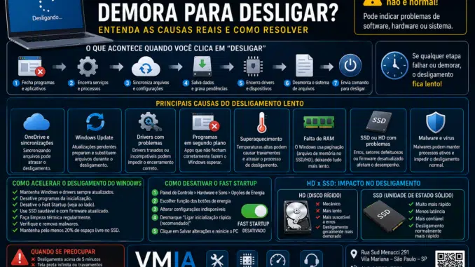 Infográfico técnico da VMIA mostrando por que o Windows demora para desligar, incluindo Fast Startup, drivers, RAM, SSD, malware, superaquecimento e Windows Update.