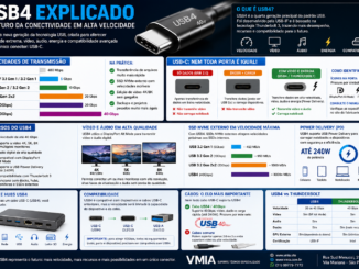 Infográfico Completo Da Vmia Explicando O Usb4, Velocidades De Transmissão, Compatibilidade Usb-C, Vídeo, Áudio, Thunderbolt, Ssd Nvme Externo, Power Delivery E Diferenças Entre Portas Usb Modernas.