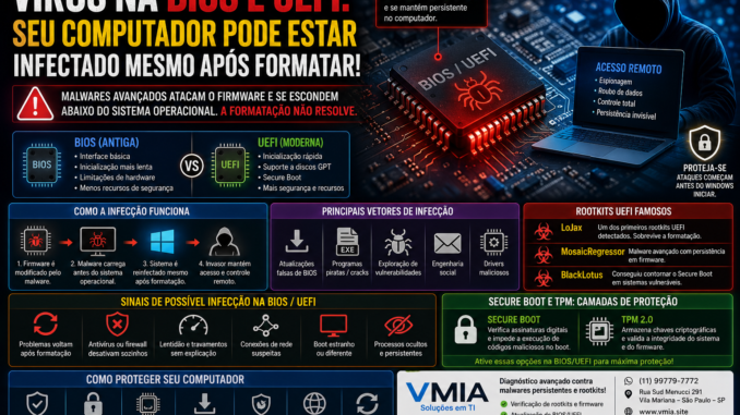 Ilustração mostrando malware rootkit infectando BIOS e UEFI do computador com persistência mesmo após formatação do Windows