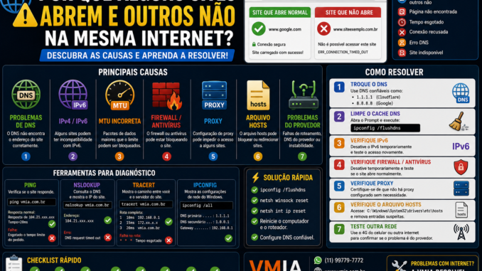 Infográfico mostrando por que alguns sites carregam normalmente enquanto outros não abrem na mesma conexão de internet, destacando DNS, IPv6, MTU, proxy, firewall e arquivo Hosts.