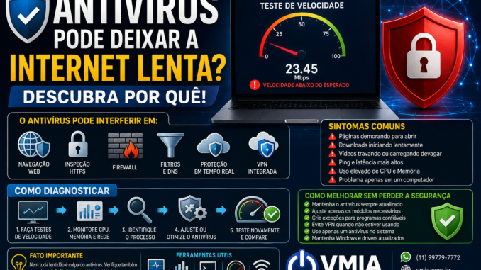 Banner ilustrativo mostrando um notebook com teste de velocidade da Internet, escudos de segurança e elementos de antivírus, representando como softwares de proteção podem influenciar a velocidade da conexão e a navegação no Windows.