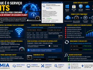 Infográfico Explicando O Serviço Bits (Background Intelligent Transfer Service) Do Windows, Mostrando Como Ele Utiliza Internet Em Segundo Plano Para Windows Update, Microsoft Store, Defender E Onedrive.