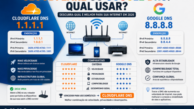 Comparativo entre Cloudflare DNS 1.1.1.1 e Google DNS 8.8.8.8 mostrando velocidade, privacidade, estabilidade, compatibilidade e recomendação para uso doméstico em roteadores, computadores, celulares e impressoras Wi-Fi.