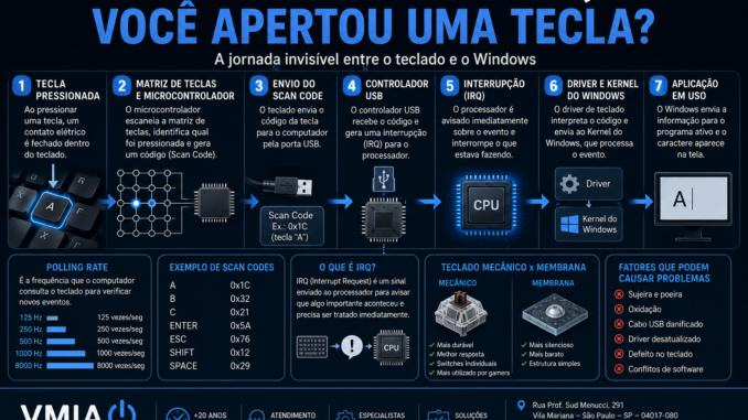Infográfico explicando como o computador detecta uma tecla pressionada, desde o teclado até o processamento pelo Windows através de Scan Code, USB, IRQ e Kernel.