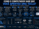 Infográfico Explicando Como O Computador Detecta Uma Tecla Pressionada, Desde O Teclado Até O Processamento Pelo Windows Através De Scan Code, Usb, Irq E Kernel.