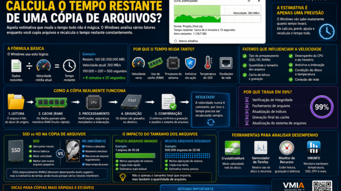 Infográfico mostrando como o Windows calcula o tempo restante durante a cópia de arquivos, considerando velocidade de transferência, cache, SSD, HD, RAM e fatores que influenciam a estimativa.