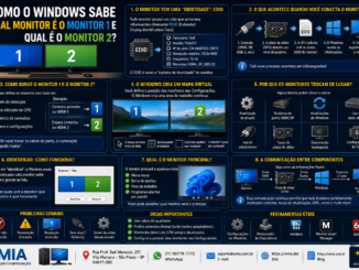 Infográfico Explicando Como O Windows Identifica Múltiplos Monitores Utilizando Edid, Placa De Vídeo, Hdmi, Displayport E Configurações De Tela.