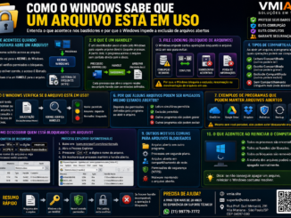 Infográfico Técnico Explicando Como O Windows Detecta Arquivos Em Uso Através De Handles, File Locking, Kernel Do Windows E Sistema De Arquivos Ntfs.