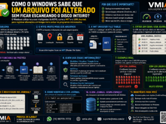 Infográfico Técnico Explicando Como O Windows Detecta Alterações Em Arquivos Usando Ntfs, Mft E Usn Journal Sem Precisar Escanear Todo O Disco.