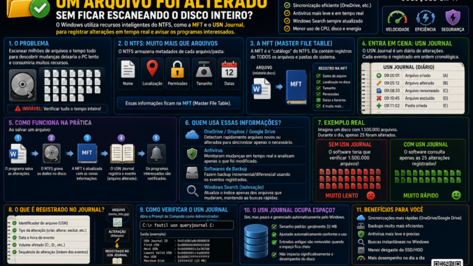 Infográfico técnico explicando como o Windows detecta alterações em arquivos usando NTFS, MFT e USN Journal sem precisar escanear todo o disco.