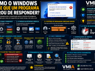 Infográfico Técnico Explicando Como O Windows Detecta Programas Que Não Estão Respondendo Através De Threads, Filas De Mensagens, Cpu, Memória Ram E Gerenciador De Tarefas.