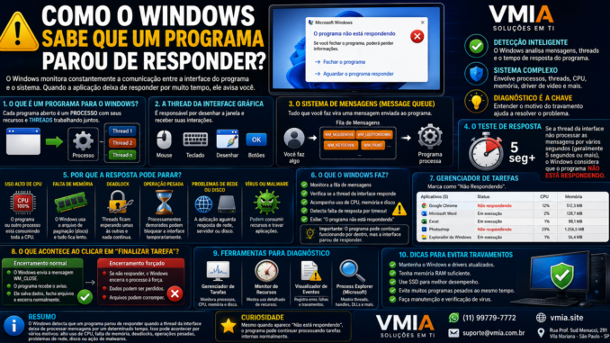 Infográfico técnico explicando como o Windows detecta programas que não estão respondendo através de threads, filas de mensagens, CPU, memória RAM e Gerenciador de Tarefas.
