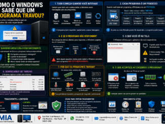 Infográfico Explicando Como O Windows Detecta Que Um Programa Travou Através De Processos, Threads, Monitoramento De Mensagens E Gerenciador De Tarefas.