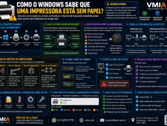 Infográfico Técnico Mostrando Como O Windows Detecta Que Uma Impressora Está Sem Papel Através De Sensores Internos, Drivers, Spooler De Impressão E Protocolos De Comunicação Como Snmp.