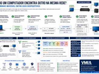 Infográfico Explicando Como Um Computador Encontra Outro Dentro Da Mesma Rede Local Utilizando Arp, Mac Address, Switch Ethernet, Tabela Cam, Quadros Ethernet, Comunicação Broadcast E Unicast, Além De Ferramentas De Diagnóstico Como Ipconfig, Ping, Arp -A E Wireshark.