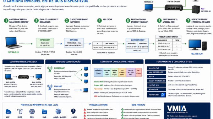 Infográfico explicando como um computador encontra outro dentro da mesma rede local utilizando ARP, MAC Address, switch Ethernet, tabela CAM, quadros Ethernet, comunicação Broadcast e Unicast, além de ferramentas de diagnóstico como ipconfig, ping, arp -a e Wireshark.