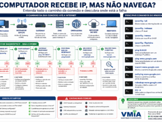 Infográfico Da Vmia Mostrando O Caminho Completo Da Conexão De Rede, Desde O Computador Até A Internet, Explicando Dhcp, Gateway, Dns, Operadora, Servidor Do Site E Um Fluxograma Para Diagnosticar Problemas Quando O Computador Recebe Um Endereço Ip, Mas Continua Sem Acesso À Internet.