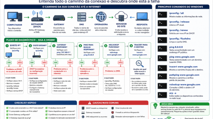 Infográfico da VMIA mostrando o caminho completo da conexão de rede, desde o computador até a Internet, explicando DHCP, Gateway, DNS, operadora, servidor do site e um fluxograma para diagnosticar problemas quando o computador recebe um endereço IP, mas continua sem acesso à Internet.