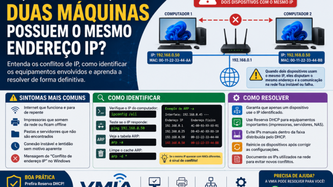 Ilustração mostrando dois computadores utilizando o mesmo endereço IP conectados a um roteador, explicando como ocorre um conflito de IP, seus sintomas e as principais formas de identificação e resolução em redes Windows.