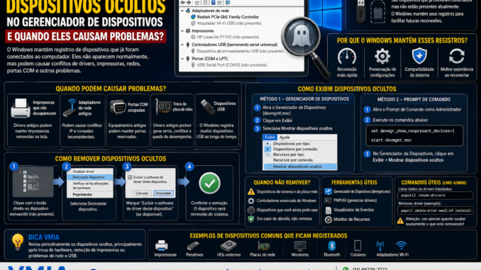 Infográfico explicando dispositivos ocultos e dispositivos fantasmas no Gerenciador de Dispositivos do Windows, mostrando como identificá-los, exibi-los e removê-los para resolver conflitos de drivers e hardware.