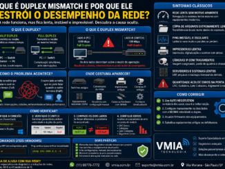 Infográfico Explicando O Que É Duplex Mismatch, Mostrando Diferenças Entre Half Duplex E Full Duplex, Sintomas De Rede Lenta, Perda De Desempenho E Métodos De Diagnóstico Em Switches, Servidores, Impressoras E Câmeras Ip.