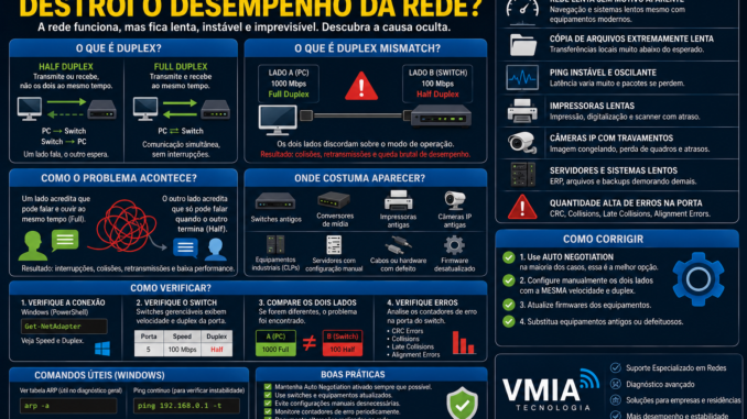 Infográfico explicando o que é Duplex Mismatch, mostrando diferenças entre Half Duplex e Full Duplex, sintomas de rede lenta, perda de desempenho e métodos de diagnóstico em switches, servidores, impressoras e câmeras IP.