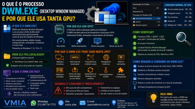 Infográfico explicando o processo DWM.exe (Desktop Window Manager) do Windows, mostrando suas funções, uso de GPU, causas de consumo elevado e formas de otimizar o desempenho gráfico do sistema.
